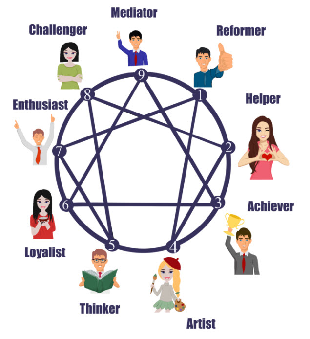 Enneagram Personality Test