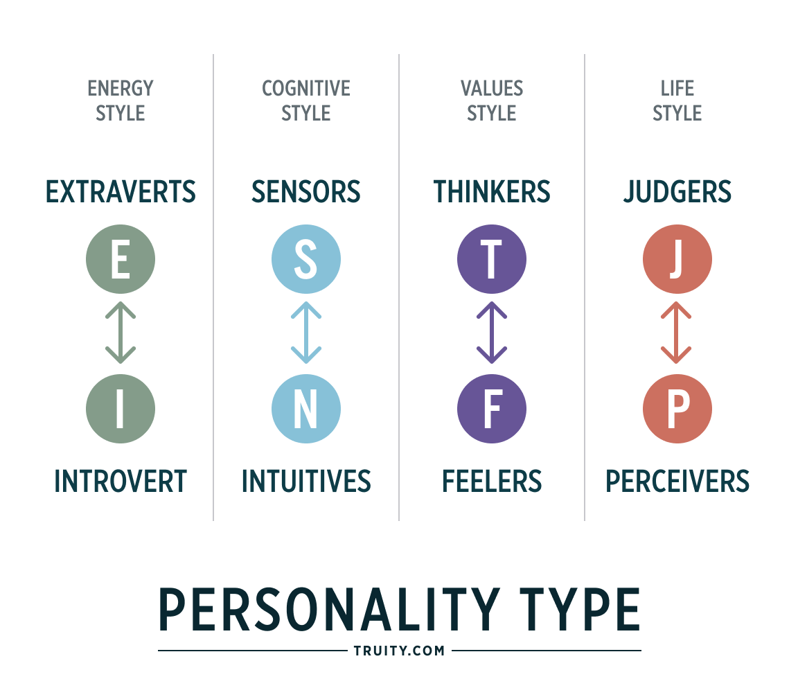 Myers-Briggs Type Indicator Quiz